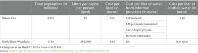 The poverty of sustainability: behavioral choices of drinking water in Kenya and Germany